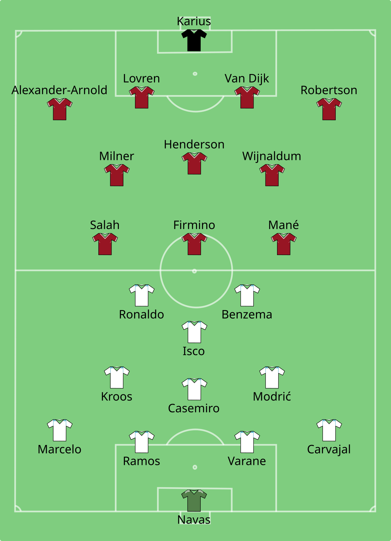 2018 Final – Real Madrid vs Liverpool