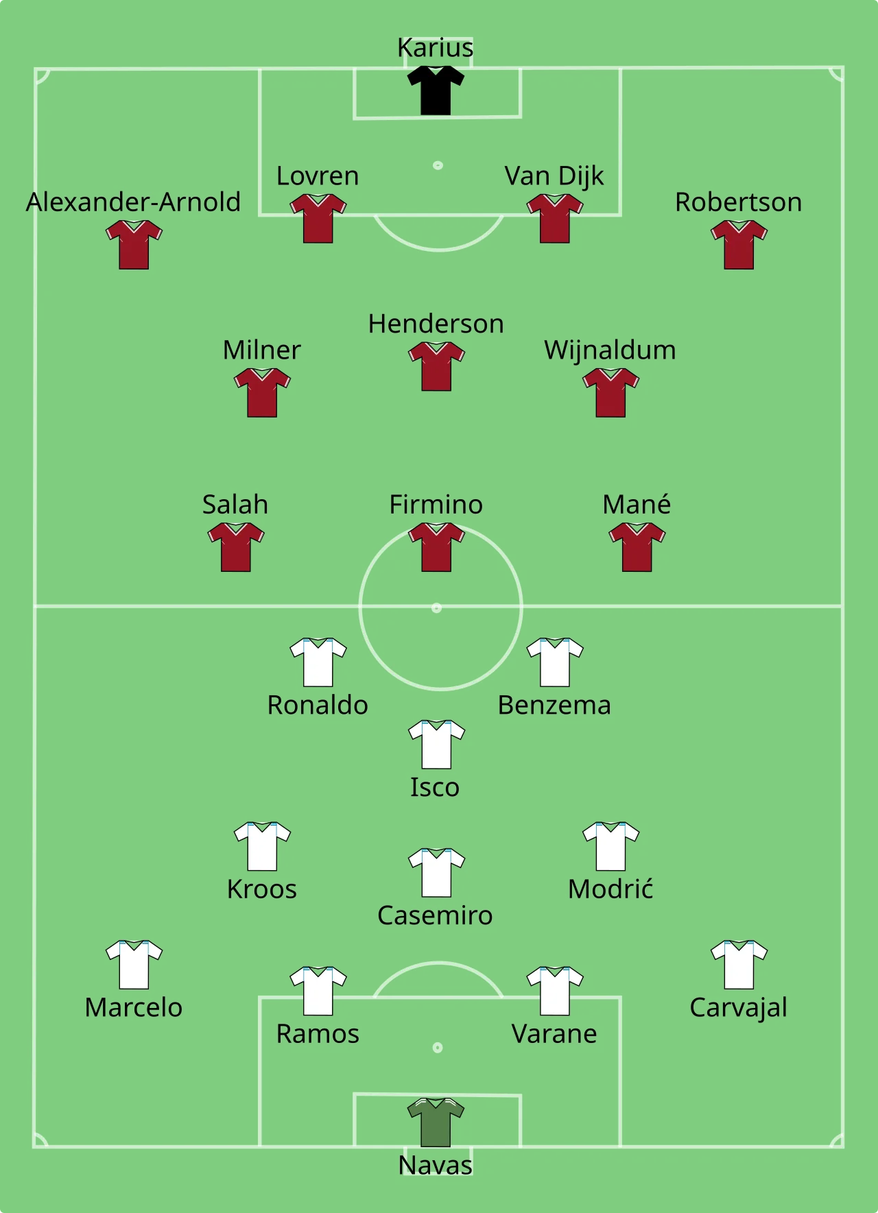 2018 Final – Real Madrid vs Liverpool